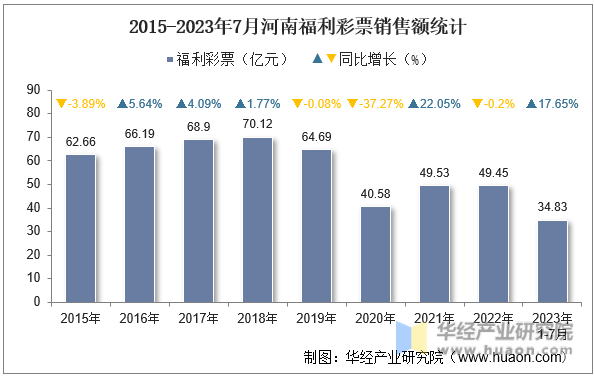 2015-2023年7月河南福利彩票销售额统计