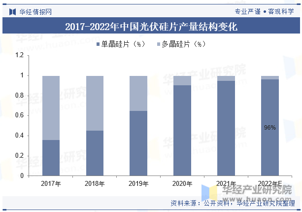 2017-2022年中国光伏硅片产量结构变化