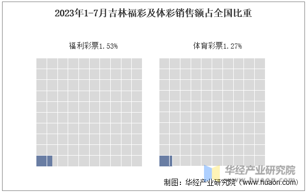 2023年1-7月吉林福彩及体彩销售额占全国比重