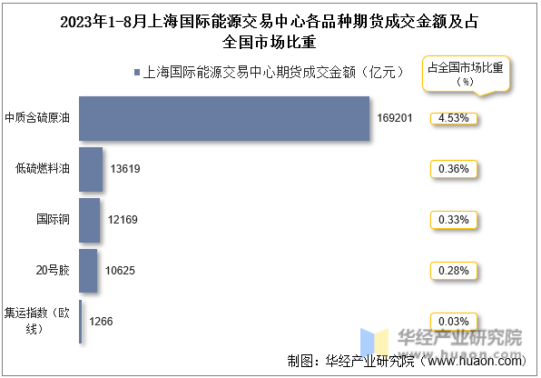2023年1-8月上海国际能源交易中心各品种期货成交金额及占全国市场比重
