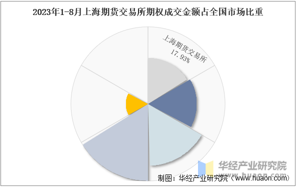 2023年1-8月上海期货交易所期权成交金额占全国市场比重
