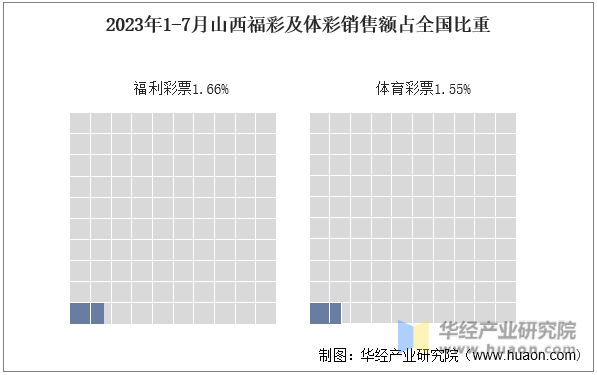 2023年1-7月山西福彩及体彩销售额占全国比重