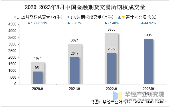 2020-2023年8月中国金融期货交易所期权成交量