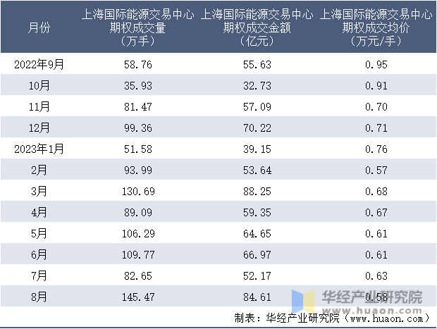 2022-2023年8月上海国际能源交易中心期权成交情况统计表