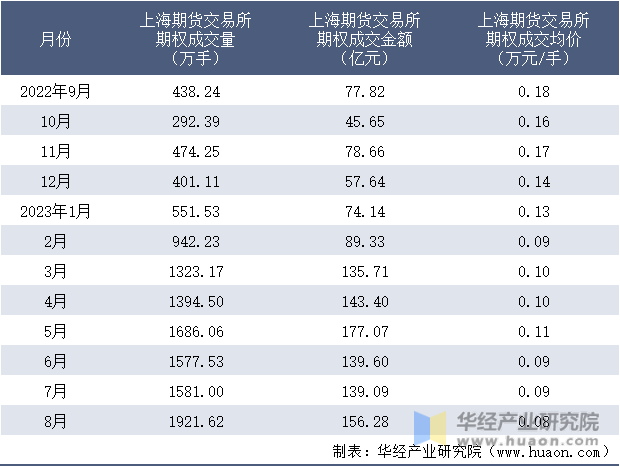 2022-2023年8月上海期货交易所期权成交情况统计表