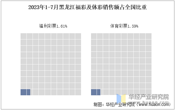 2023年1-7月黑龙江福彩及体彩销售额占全国比重