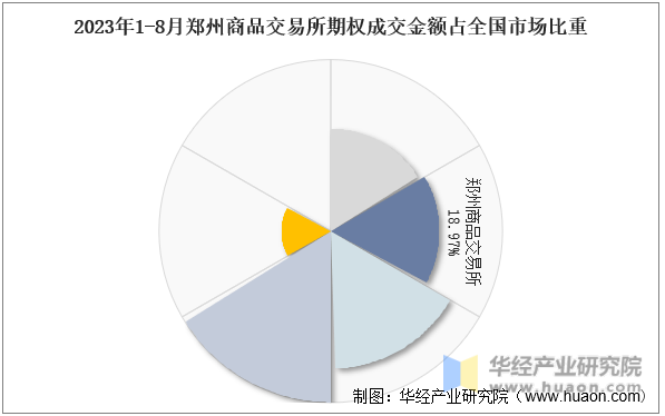 2023年1-8月郑州商品交易所期权成交金额占全国市场比重