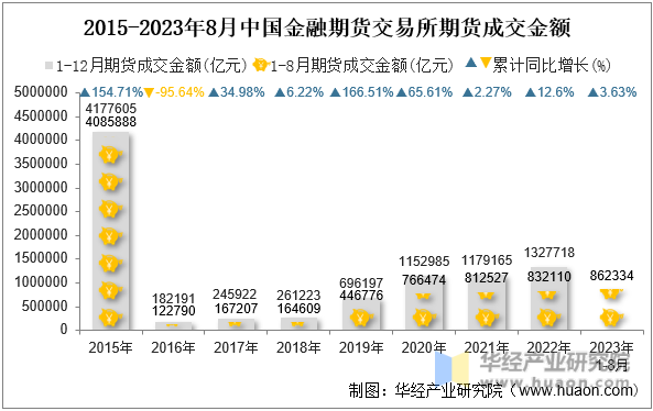 2015-2023年8月中国金融期货交易所期货成交金额