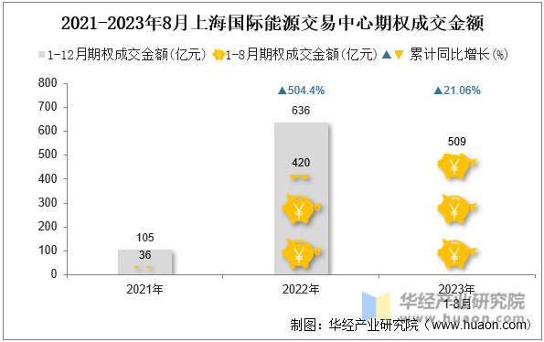 2021-2023年8月上海国际能源交易中心期权成交金额