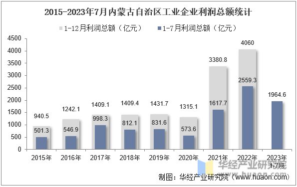 2015-2023年7月内蒙古自治区工业企业利润总额统计