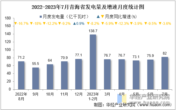 2022-2023年7月青海省发电量及增速月度统计图