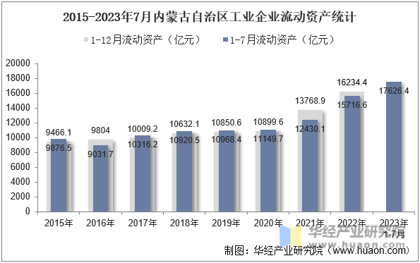 2015-2023年7月内蒙古自治区工业企业流动资产统计