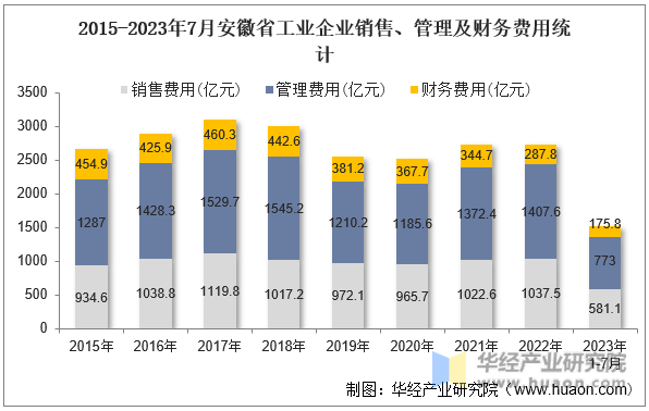 2015-2023年7月安徽省工业企业销售、管理及财务费用统计