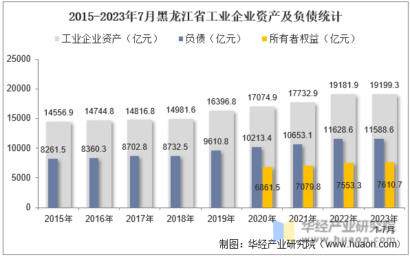 2015-2023年7月黑龙江省工业企业资产及负债统计