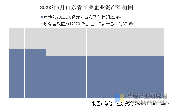 2023年7月山东省工业企业资产结构图