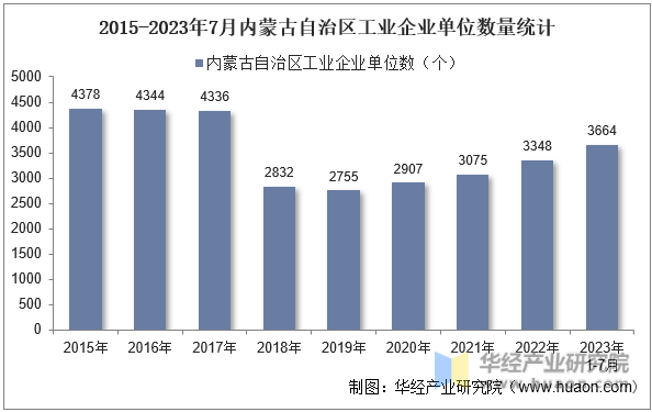 2015-2023年7月内蒙古自治区工业企业单位数量统计