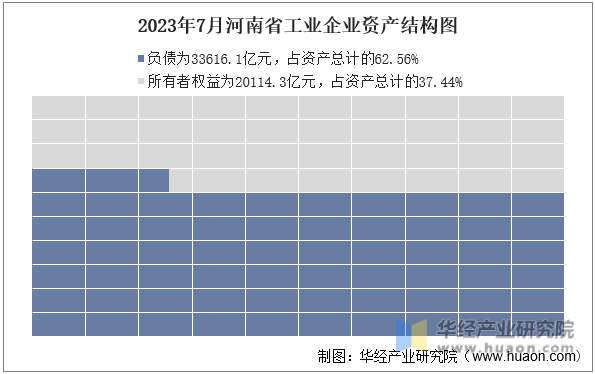 2023年7月河南省工业企业资产结构图