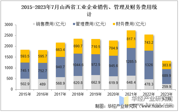 2015-2023年7月山西省工业企业销售、管理及财务费用统计