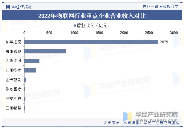 2022年物联网行业重点企业营业收入对比