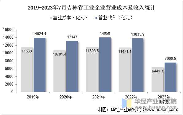 2019-2023年7月吉林省工业企业营业成本及收入统计