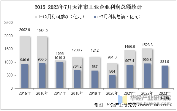 2015-2023年7月天津市工业企业利润总额统计