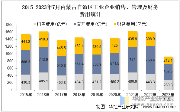 2015-2023年7月内蒙古自治区工业企业销售、管理及财务费用统计