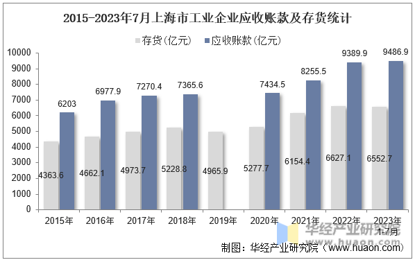 2015-2023年7月上海市工业企业应收账款及存货统计