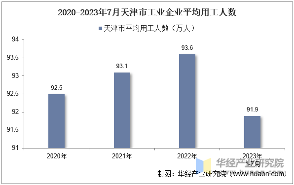 2020-2023年7月天津市工业企业平均用工人数