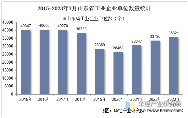 2015-2023年7月山东省工业企业单位数量统计