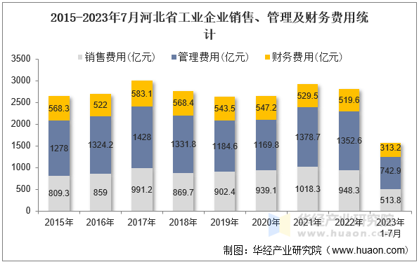 2015-2023年7月河北省工业企业销售、管理及财务费用统计