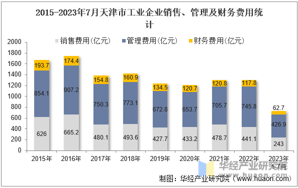 2015-2023年7月天津市工业企业销售、管理及财务费用统计