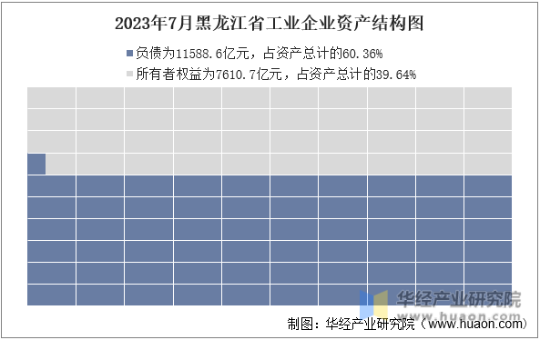 2023年7月黑龙江省工业企业资产结构图