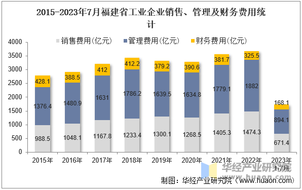 2015-2023年7月福建省工业企业销售、管理及财务费用统计