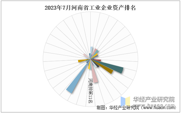 2023年7月河南省工业企业资产排名