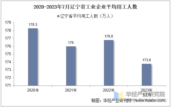2020-2023年7月辽宁省工业企业平均用工人数