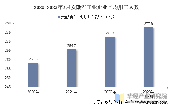 2020-2023年7月安徽省工业企业平均用工人数