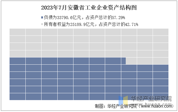 2023年7月安徽省工业企业资产结构图