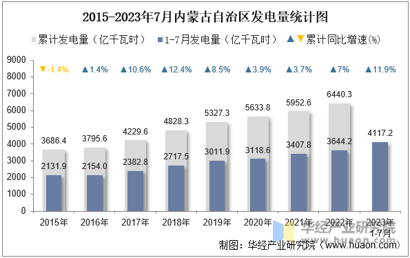 2015-2023年7月内蒙古自治区发电量统计图