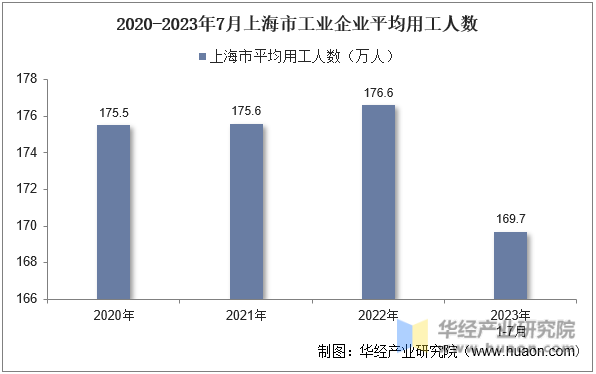2020-2023年7月上海市工业企业平均用工人数