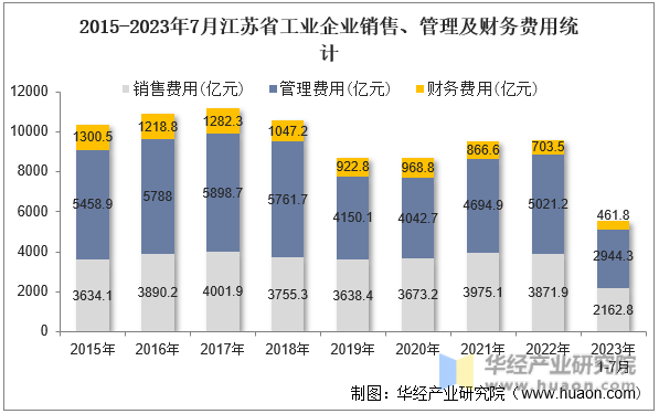 2015-2023年7月江苏省工业企业销售、管理及财务费用统计
