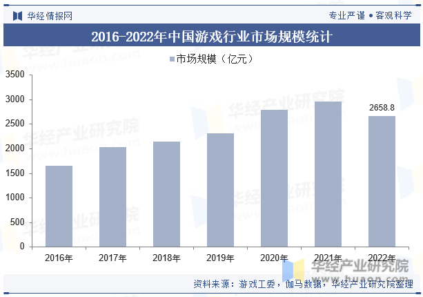 2016-2022年中国游戏行业市场规模统计