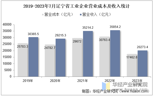 2019-2023年7月辽宁省工业企业营业成本及收入统计