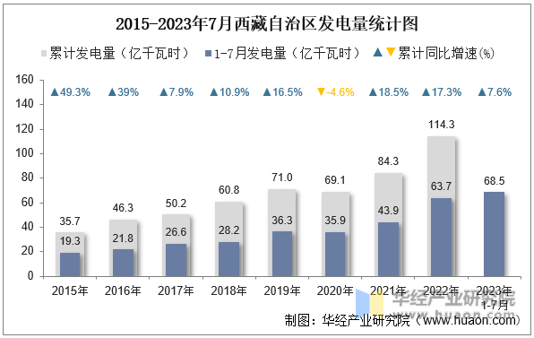 2015-2023年7月西藏自治区发电量统计图