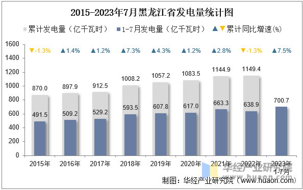 2015-2023年7月黑龙江省发电量统计图