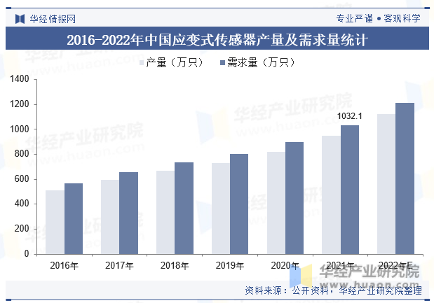 2016-2022年中国应变式传感器产量及需求量统计
