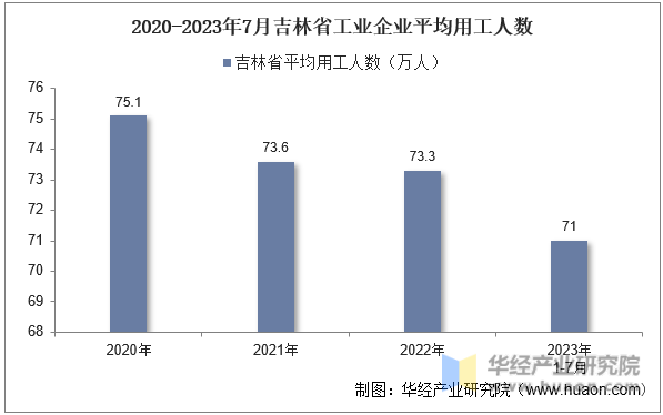 2020-2023年7月吉林省工业企业平均用工人数