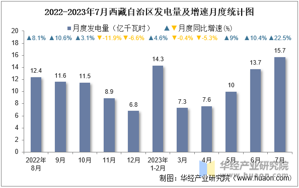 2022-2023年7月西藏自治区发电量及增速月度统计图