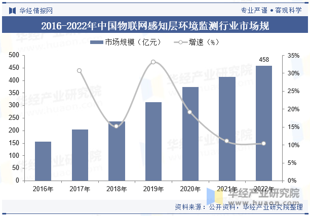 2016-2022年中国物联网感知层环境监测行业市场规模