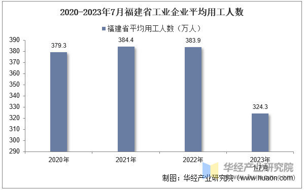 2020-2023年7月福建省工业企业平均用工人数