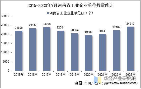 2015-2023年7月河南省工业企业单位数量统计